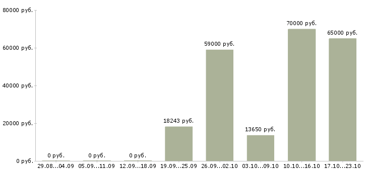 Вакансии столовая в Мурманске - Медиана зарплат столовая в Мурманске за 2 месяца