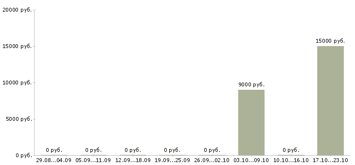 Вакансии тайные покупатели в Тамбове - Медиана зарплат тайные покупатели в Тамбове за 2 месяца