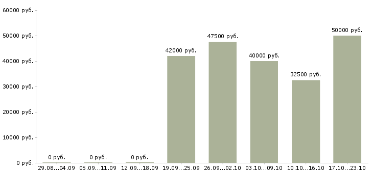Вакансии терапевт в Тюмени - Медиана зарплат терапевт в Тюмени за 2 месяца