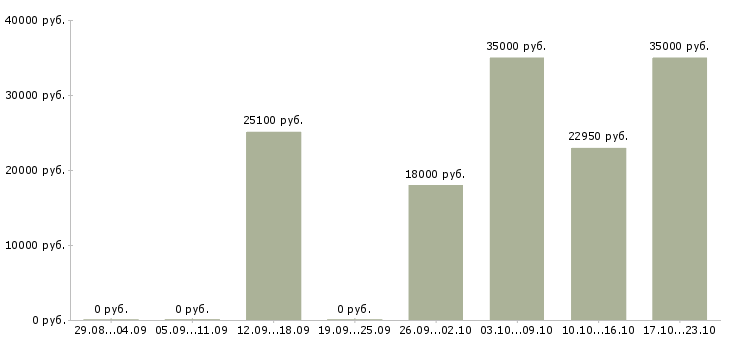 Вакансии техник по цифровой технике в Ульяновске - Медиана зарплат техник по цифровой технике в Ульяновске за 2 месяца
