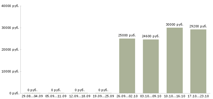 Вакансии технический сотрудник Бурятия - Медиана зарплат технический сотрудник Бурятия за 2 месяца