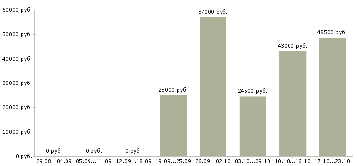 Вакансии токаря в Кемерово - Медиана зарплат токаря в Кемерово за 2 месяца