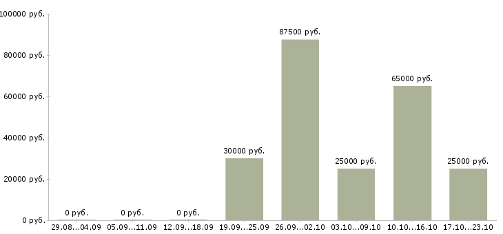 Вакансии тренер в Барнауле - Медиана зарплат тренер в Барнауле за 2 месяца