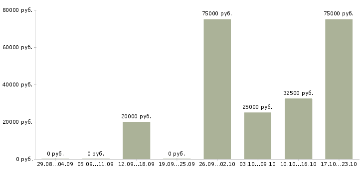 Вакансии тренер в Вологде - Медиана зарплат тренер в Вологде за 2 месяца