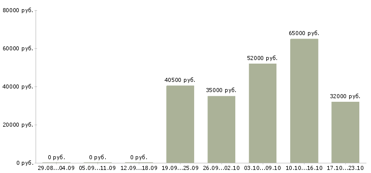 Вакансии упаковщицы Чувашия - Медиана зарплат упаковщицы Чувашия за 2 месяца