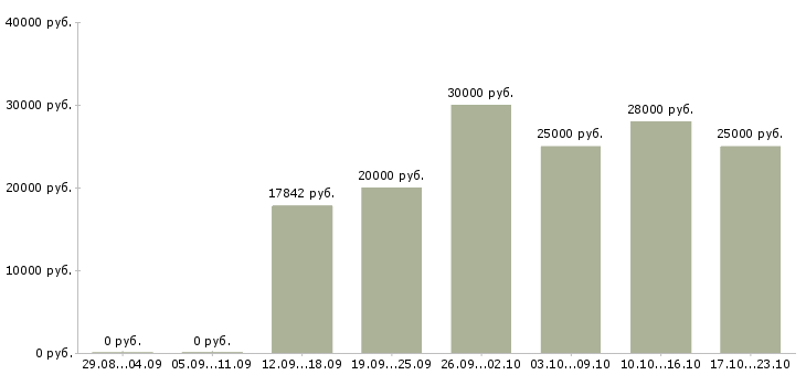 Вакансии электромонтёры в Самаре - Медиана зарплат электромонтёры в Самаре за 2 месяца