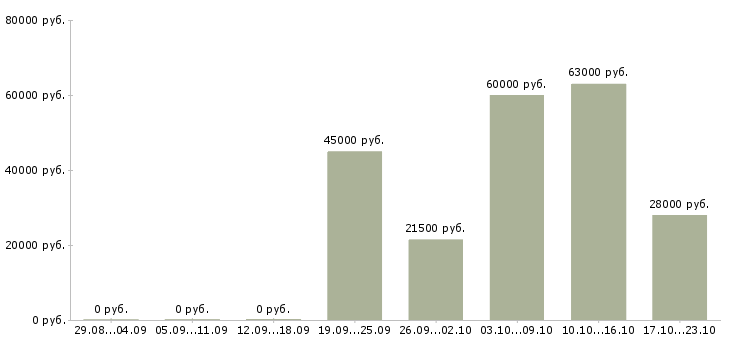 Вакансии электроник в Мурманске - Медиана зарплат электроник в Мурманске за 2 месяца