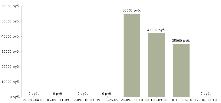 Вакансии электроник в Ставрополе - Медиана зарплат электроник в Ставрополе за 2 месяца
