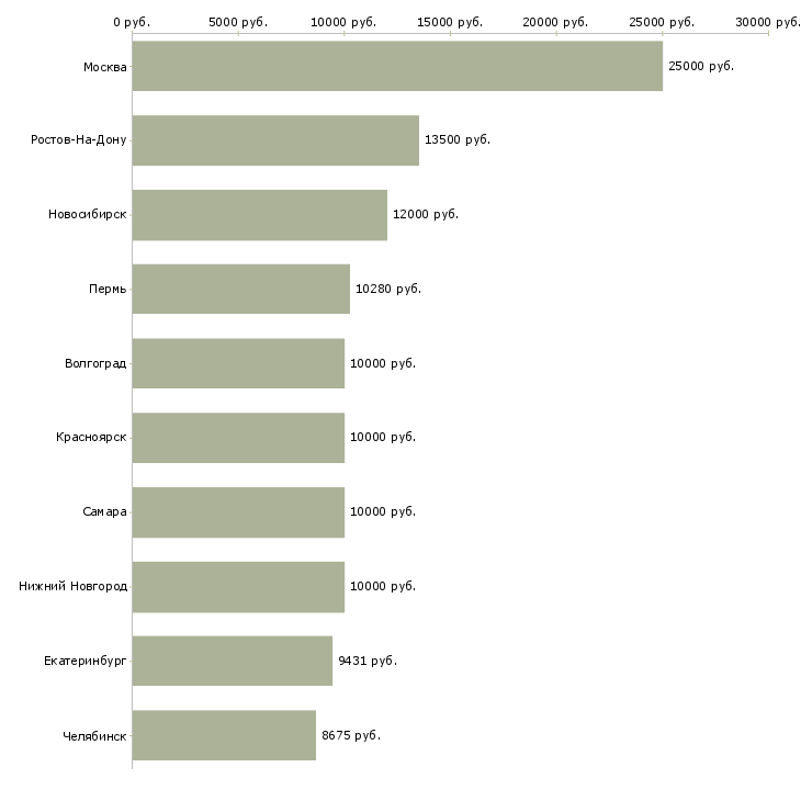 Поиск работы дворники-Медиана зарплаты для вакансии «дворники» в других городах