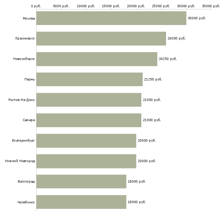 Поиск работы диспетчер на телефоне-Медиана зарплаты для вакансии «диспетчер на телефоне» в других городах
