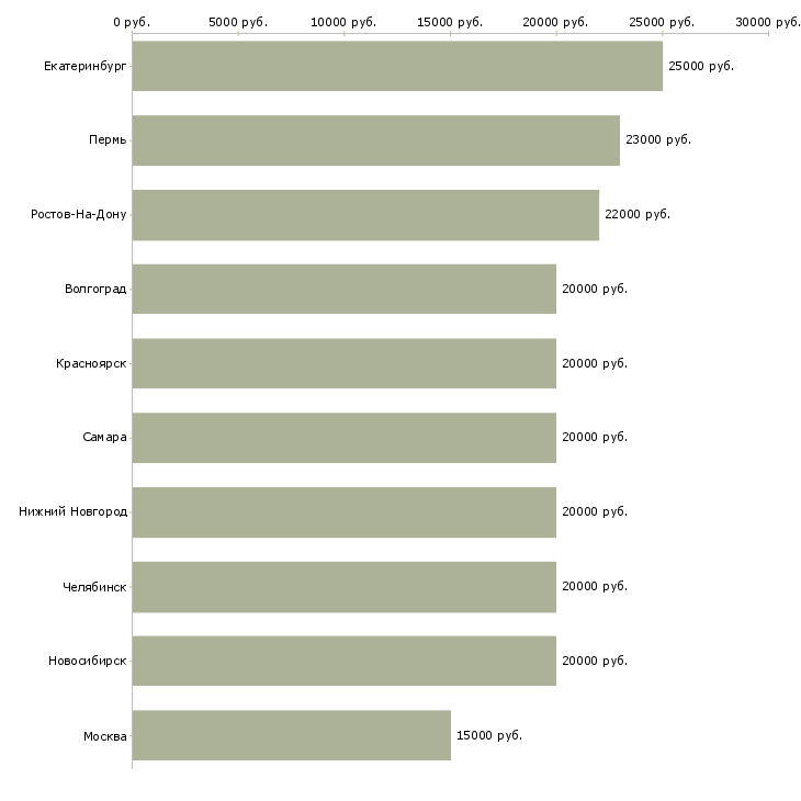 Поиск работы для пенсионеров-Медиана зарплаты для вакансии «для пенсионеров» в других городах