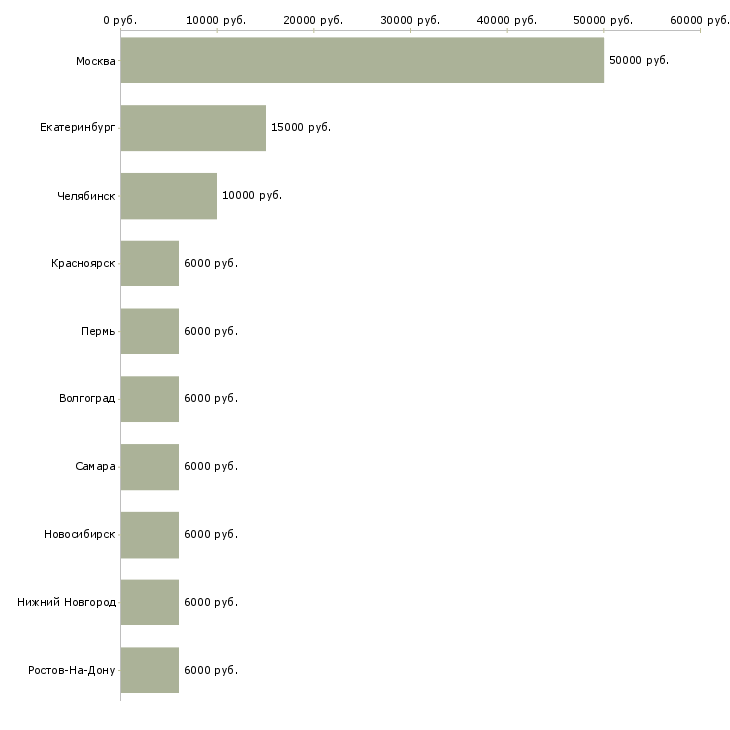 Поиск работы тренер по футболу-Медиана зарплаты для вакансии «тренер по футболу» в других городах