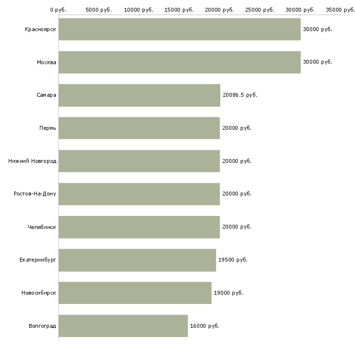 Поиск работы электромонтёры-Медиана зарплаты для вакансии «электромонтёры» в других городах