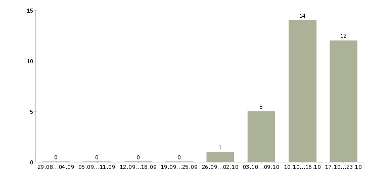 Работа интернет бизнес Адыгея - Число вакансий Адыгея по специальности интернет бизнес за 2 месяца