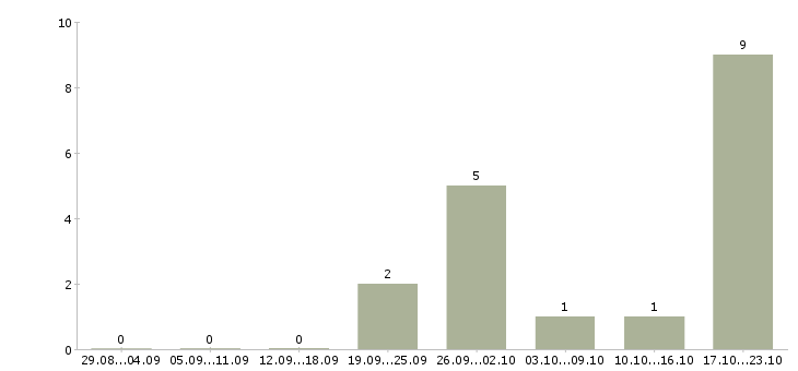 Работа подбор персонала Адыгея - Число вакансий Адыгея по специальности подбор персонала за 2 месяца