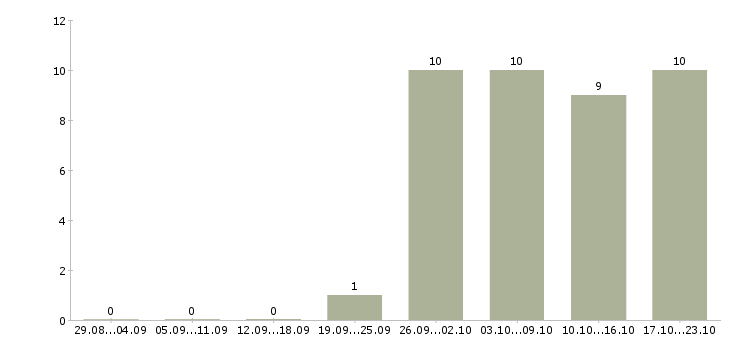 Работа продавцам Бурятия - Число вакансий Бурятия по специальности продавцам за 2 месяца