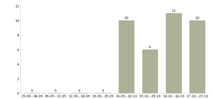 Работа технический сотрудник Бурятия - Число вакансий Бурятия по специальности технический сотрудник за 2 месяца