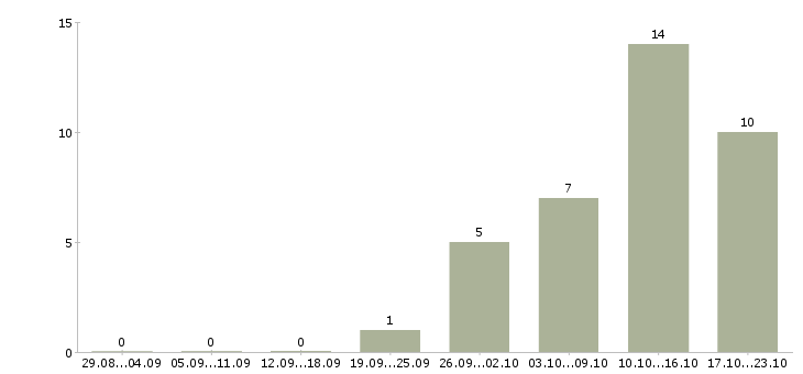 Работа наставник Йошкар-ола - Число вакансий Йошкар-ола по специальности наставник за 2 месяца