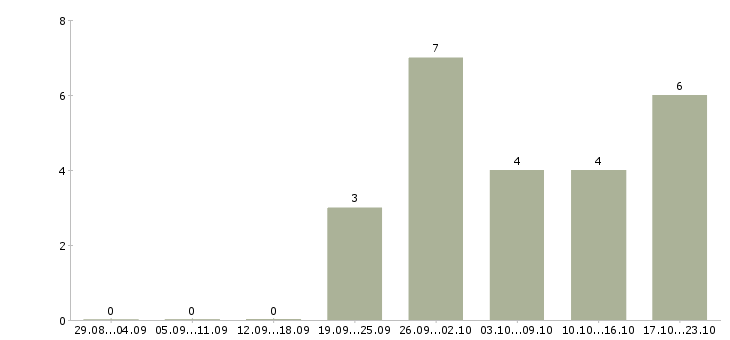 Работа медицинский работник Карелия - Число вакансий Карелия по специальности медицинский работник за 2 месяца