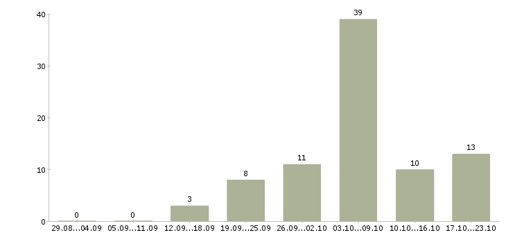 Работа врач педиатр Нижний новгород - Число вакансий Нижний новгород по специальности врач педиатр за 2 месяца