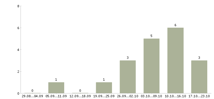 Работа менеджер vip клиенты Нижний новгород - Число вакансий Нижний новгород по специальности менеджер vip клиенты за 2 месяца
