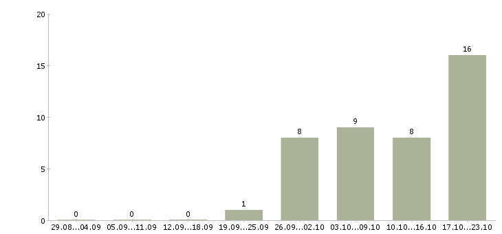 Работа водитель категории е с Ростов-на-дону - Число вакансий Ростов-на-дону по специальности водитель категории е с за 2 месяца