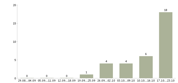 Работа врач в детскую поликлинику Санкт-петербург - Число вакансий Санкт-петербург по специальности врач в детскую поликлинику за 2 месяца