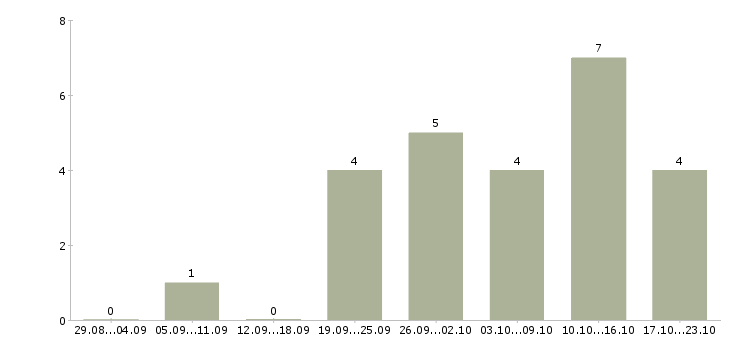 Работа водитель с Симферополь - Число вакансий Симферополь по специальности водитель с за 2 месяца