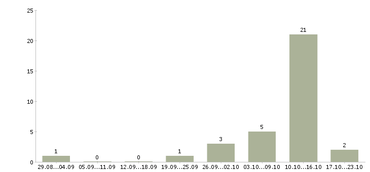 Работа по совмещению Симферополь - Число вакансий Симферополь по специальности по совмещению за 2 месяца