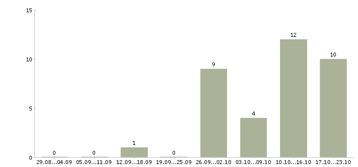 Работа диспетчер на телефоне Татарстан - Число вакансий Татарстан по специальности диспетчер на телефоне за 2 месяца