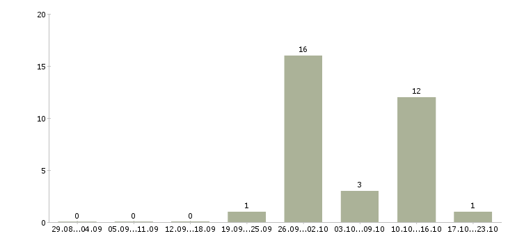 Работа упаковщицы Чувашия - Число вакансий Чувашия по специальности упаковщицы за 2 месяца