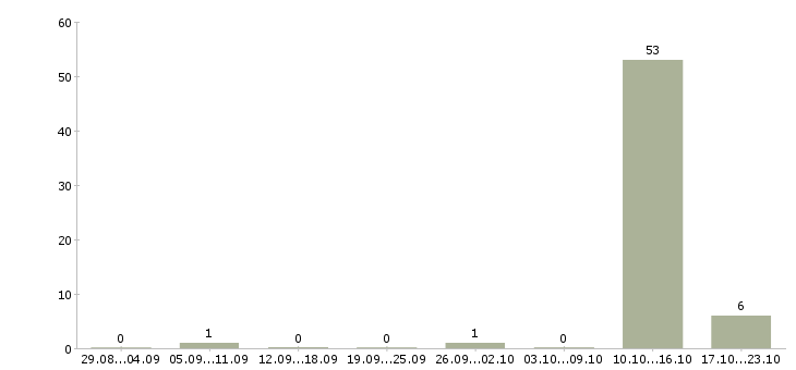 Работа оператор на звонки Якутия - Число вакансий Якутия по специальности оператор на звонки за 2 месяца
