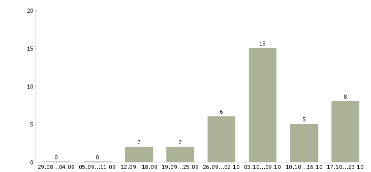 Работа подработка работа в Абакане - Число вакансий в Абакане по специальности подработка работа за 2 месяца