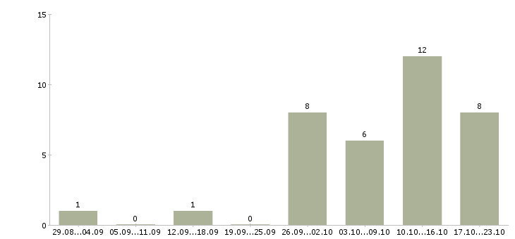 Работа на неполный день в Астрахани - Число вакансий в Астрахани по специальности на неполный день за 2 месяца