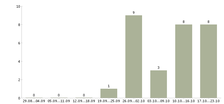 Работа водитель категории в Балашихе - Число вакансий в Балашихе по специальности водитель категории за 2 месяца