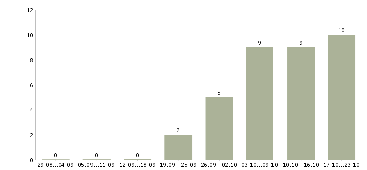 Работа тренер в Барнауле - Число вакансий в Барнауле по специальности тренер за 2 месяца