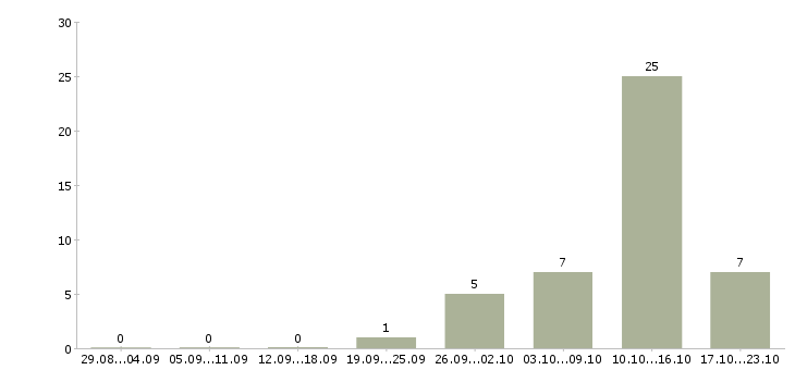 Работа оператор сайта в Белгороде - Число вакансий в Белгороде по специальности оператор сайта за 2 месяца