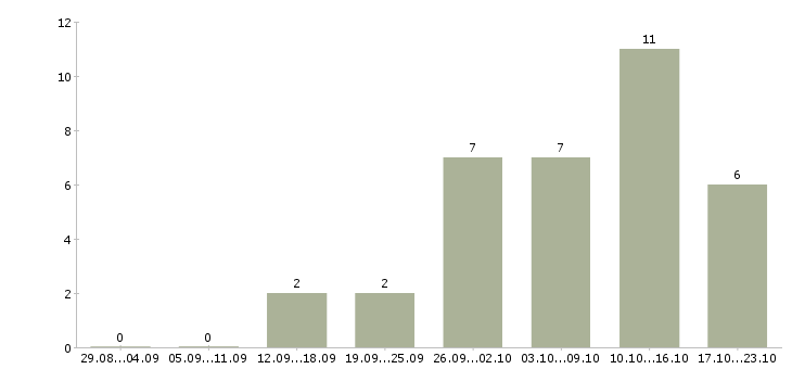 Работа в свободное время в Владикавказе - Число вакансий в Владикавказе по специальности в свободное время за 2 месяца