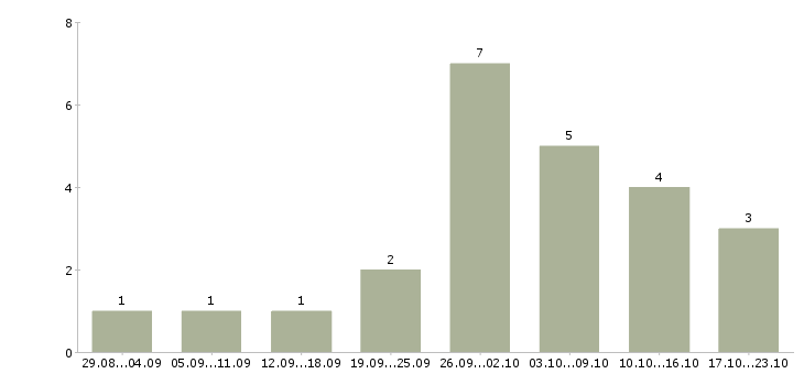 Работа водитель в такси в Волгограде - Число вакансий в Волгограде по специальности водитель в такси за 2 месяца