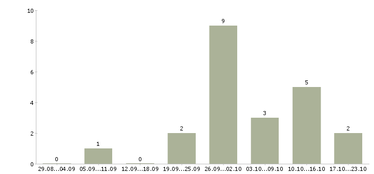 Работа заместитель директора в Волгограде - Число вакансий в Волгограде по специальности заместитель директора за 2 месяца