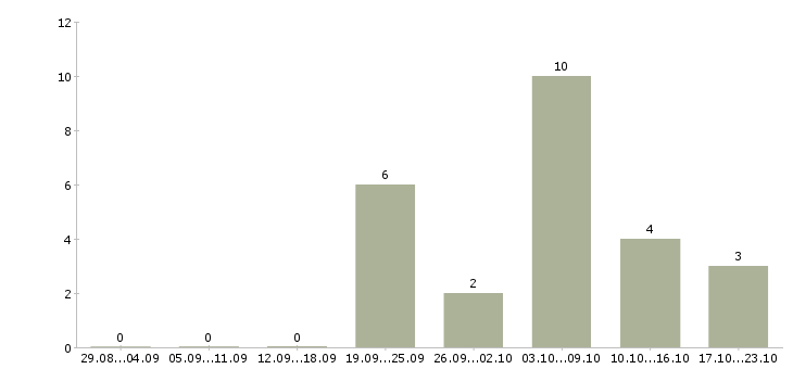 Работа охранник лицензия в Волгограде - Число вакансий в Волгограде по специальности охранник лицензия за 2 месяца