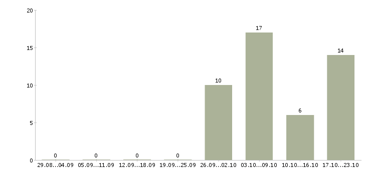 Работа водитель на грузовом автомобиле в Вологде - Число вакансий в Вологде по специальности водитель на грузовом автомобиле за 2 месяца