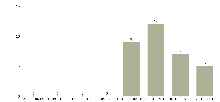 Работа специалист по маркетингу в Воронеже - Число вакансий в Воронеже по специальности специалист по маркетингу за 2 месяца