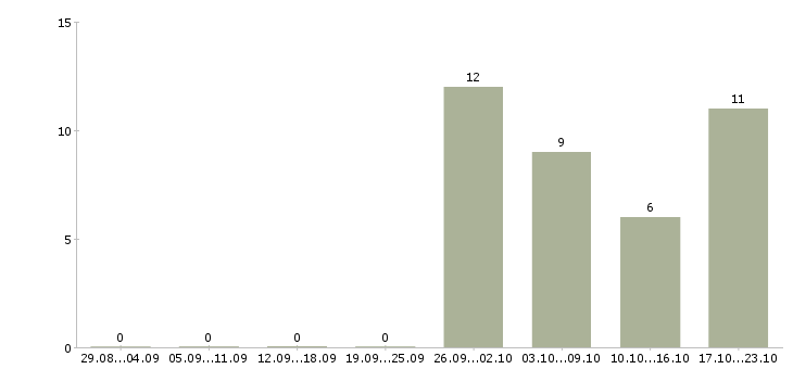 Работа работник в Домодедово - Число вакансий в Домодедово по специальности работник за 2 месяца