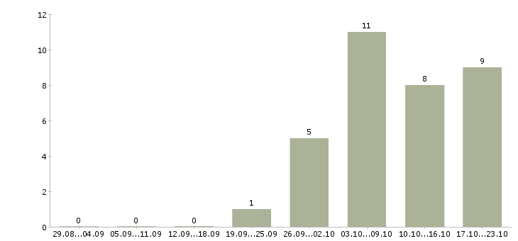 Работа воспитатель доу в Екатеринбурге - Число вакансий в Екатеринбурге по специальности воспитатель доу за 2 месяца