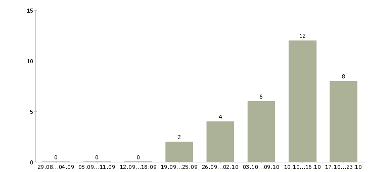 Работа горничные в Екатеринбурге - Число вакансий в Екатеринбурге по специальности горничные за 2 месяца