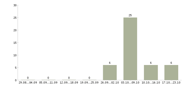 Работа оптик в Екатеринбурге - Число вакансий в Екатеринбурге по специальности оптик за 2 месяца