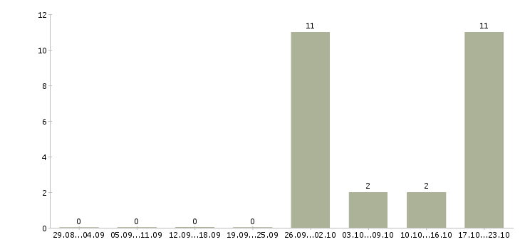 Работа водитель в компанию в Зеленограде - Число вакансий в Зеленограде по специальности водитель в компанию за 2 месяца