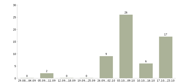 Работа водитель грузовой в Иваново - Число вакансий в Иваново по специальности водитель грузовой за 2 месяца