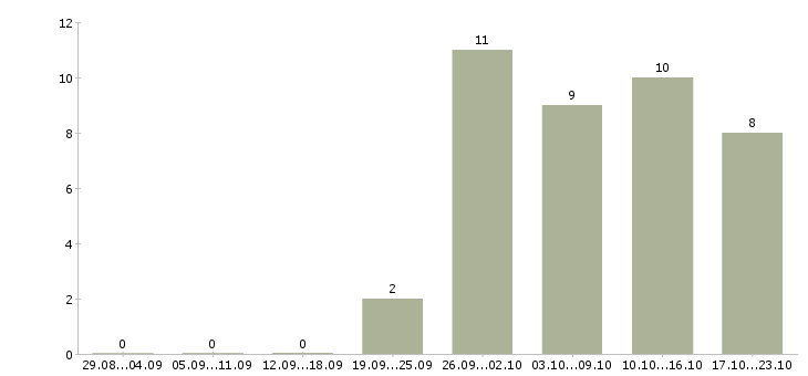 Работа автослесари в Иркутске - Число вакансий в Иркутске по специальности автослесари за 2 месяца